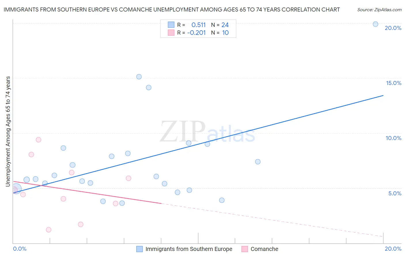 Immigrants from Southern Europe vs Comanche Unemployment Among Ages 65 to 74 years