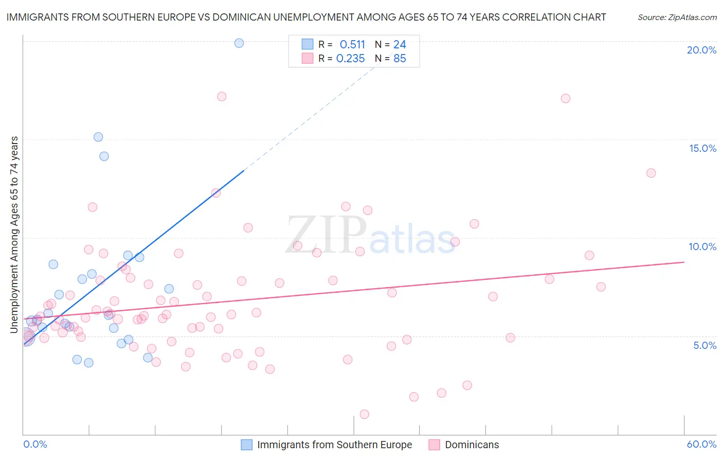 Immigrants from Southern Europe vs Dominican Unemployment Among Ages 65 to 74 years