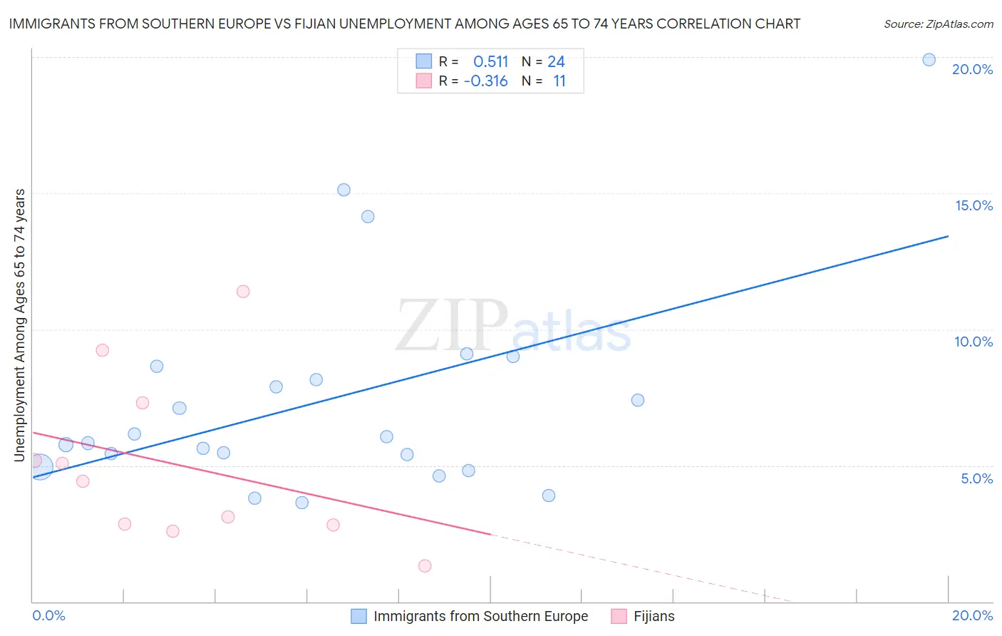 Immigrants from Southern Europe vs Fijian Unemployment Among Ages 65 to 74 years