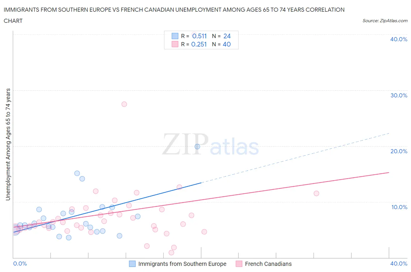 Immigrants from Southern Europe vs French Canadian Unemployment Among Ages 65 to 74 years