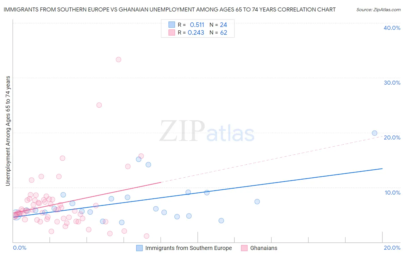 Immigrants from Southern Europe vs Ghanaian Unemployment Among Ages 65 to 74 years