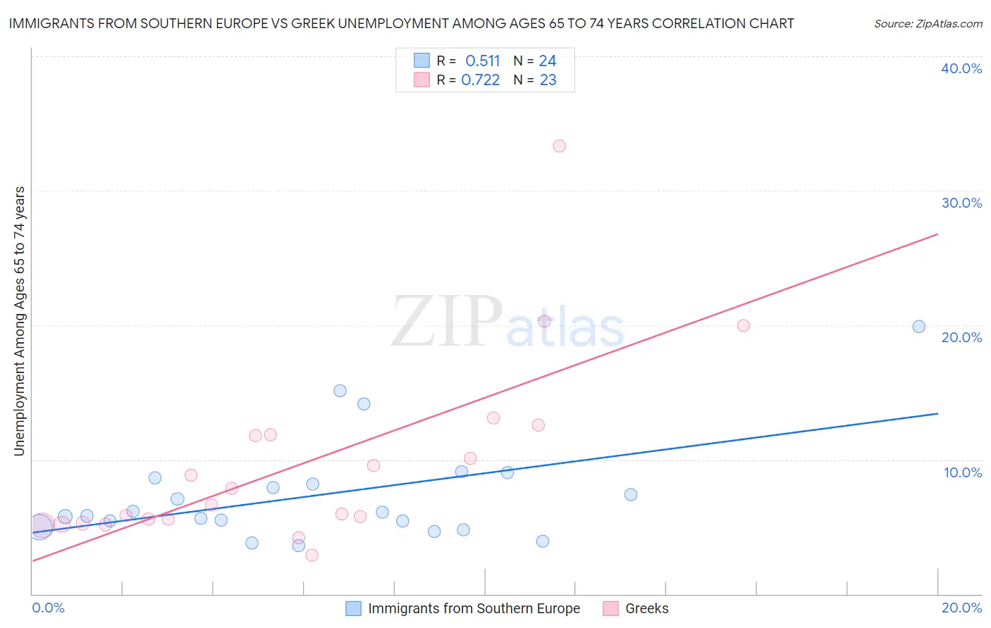 Immigrants from Southern Europe vs Greek Unemployment Among Ages 65 to 74 years