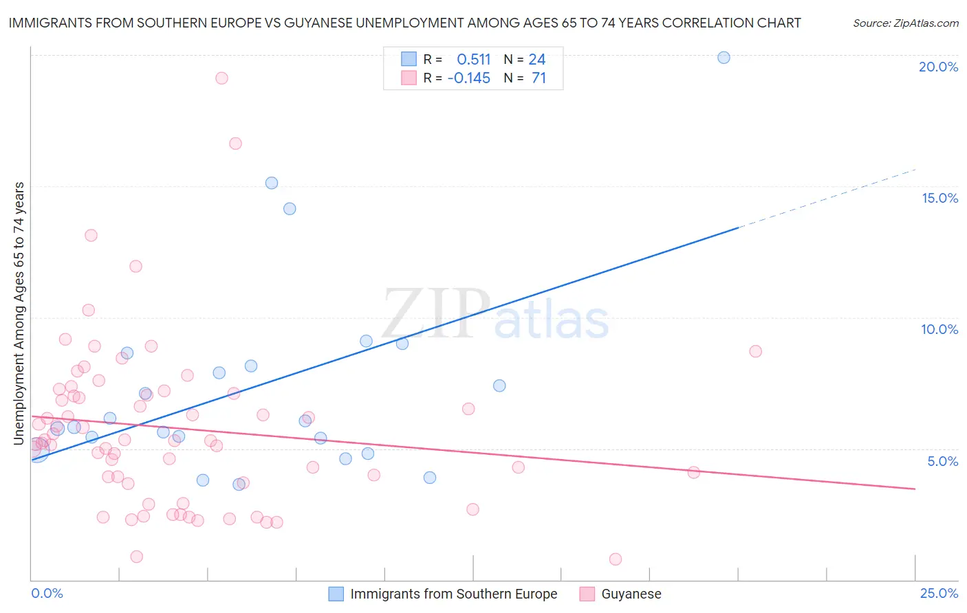 Immigrants from Southern Europe vs Guyanese Unemployment Among Ages 65 to 74 years