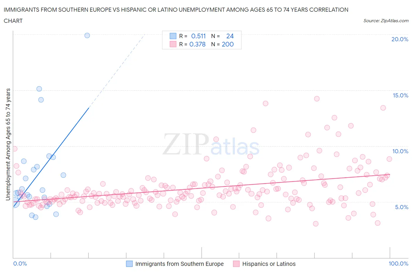 Immigrants from Southern Europe vs Hispanic or Latino Unemployment Among Ages 65 to 74 years