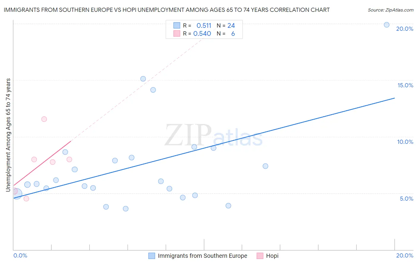 Immigrants from Southern Europe vs Hopi Unemployment Among Ages 65 to 74 years