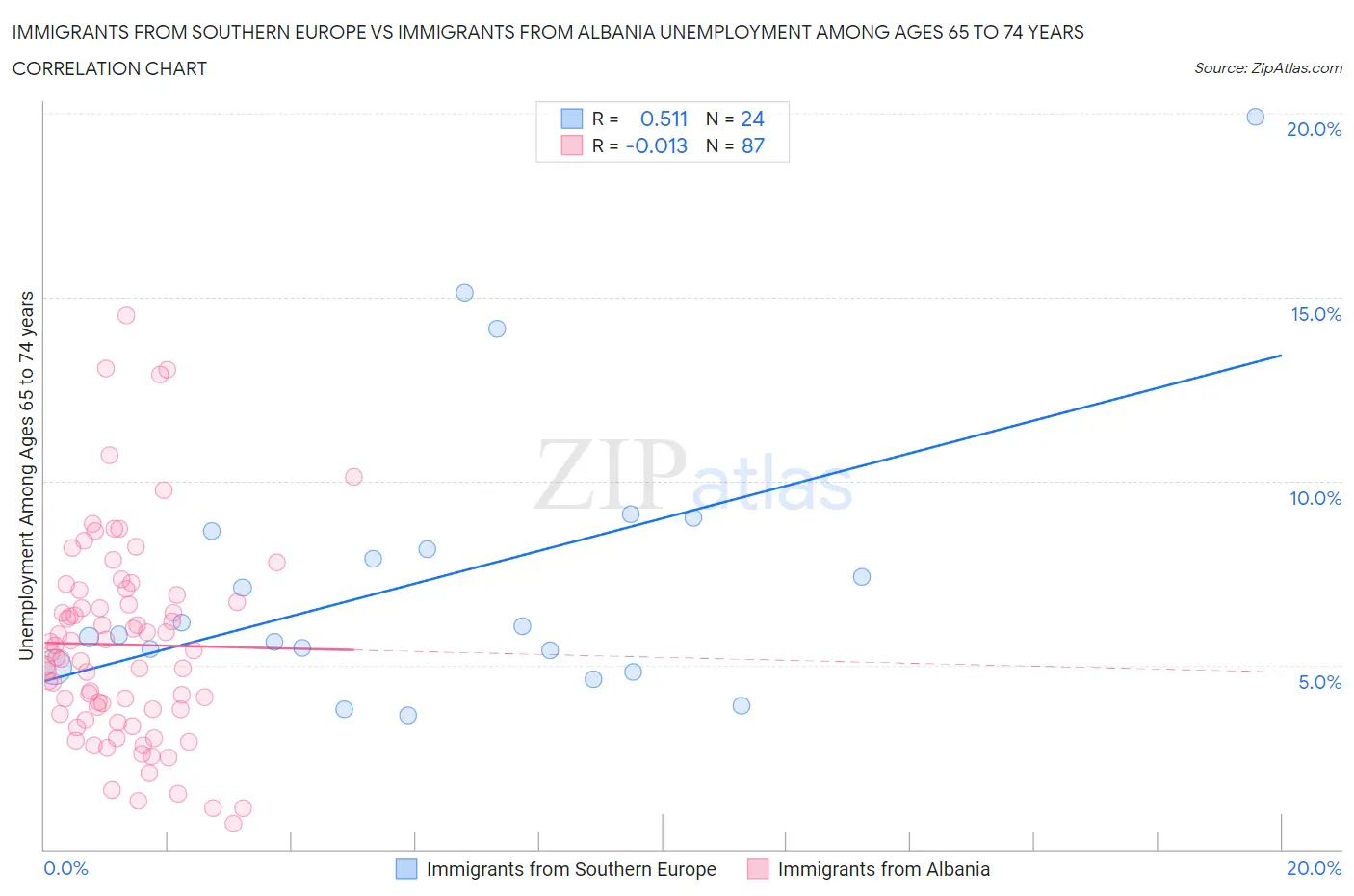Immigrants from Southern Europe vs Immigrants from Albania Unemployment Among Ages 65 to 74 years