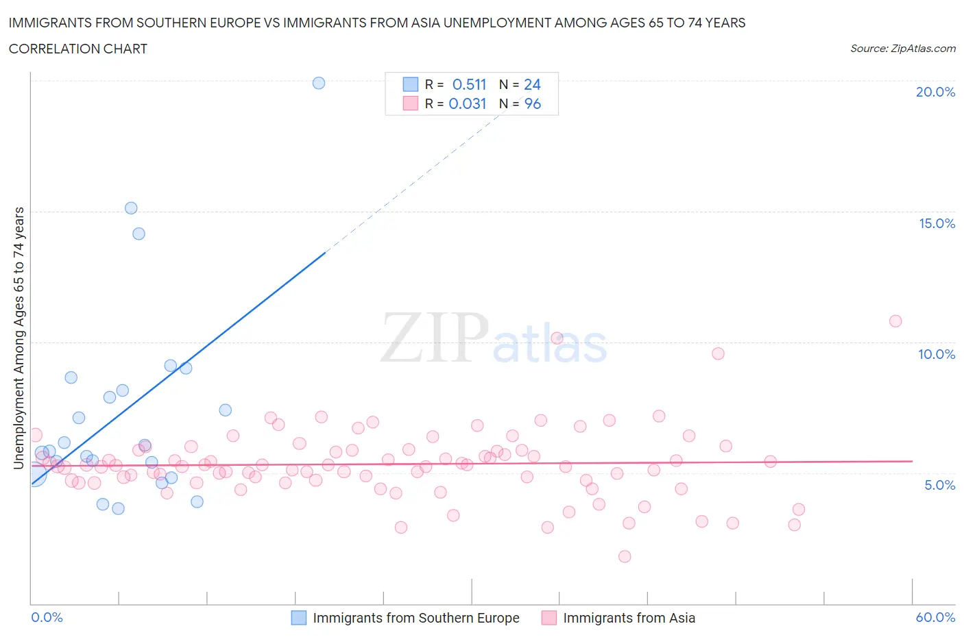 Immigrants from Southern Europe vs Immigrants from Asia Unemployment Among Ages 65 to 74 years