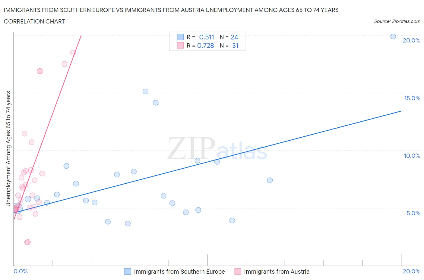 Immigrants from Southern Europe vs Immigrants from Austria Unemployment Among Ages 65 to 74 years