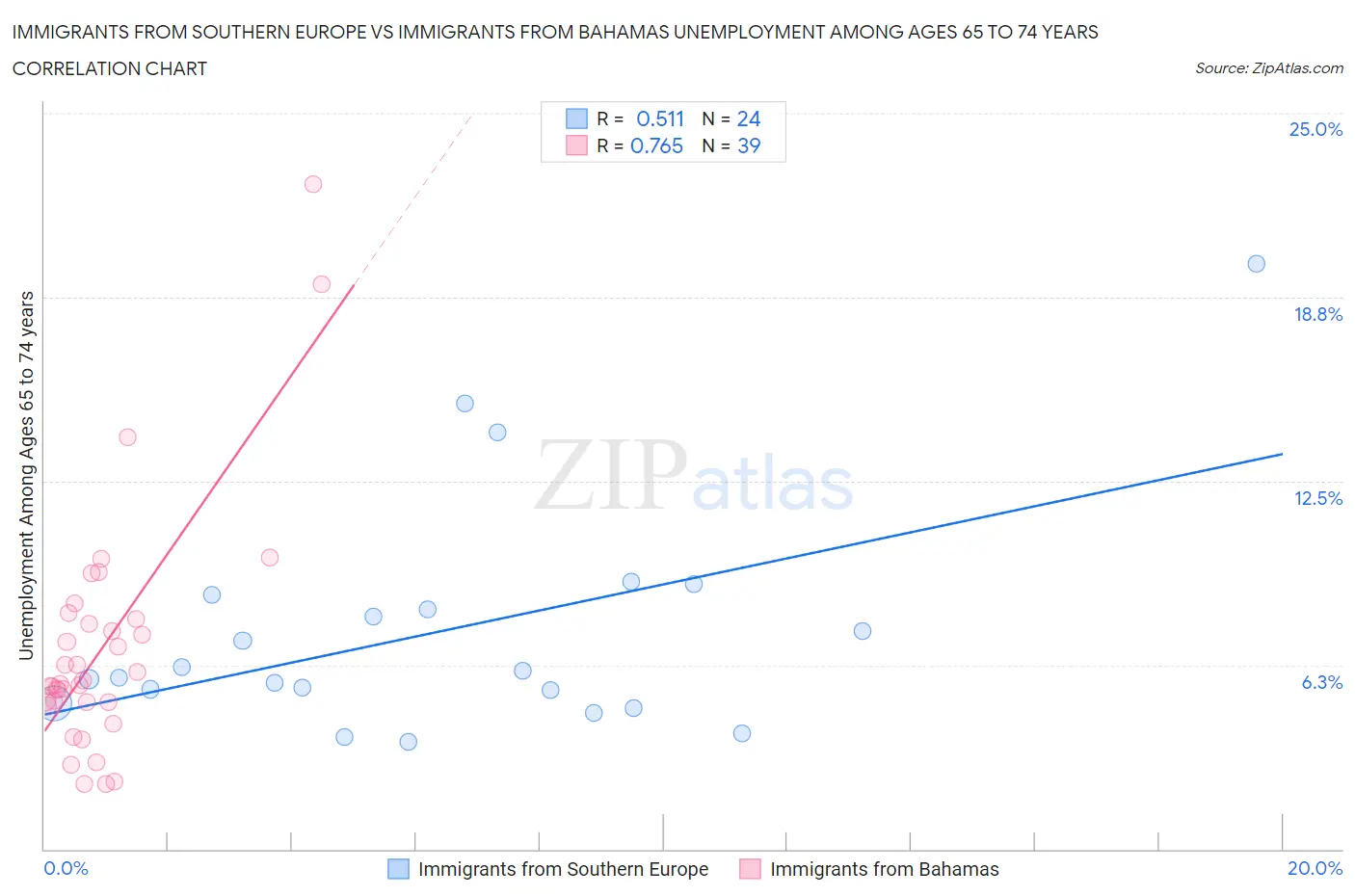 Immigrants from Southern Europe vs Immigrants from Bahamas Unemployment Among Ages 65 to 74 years