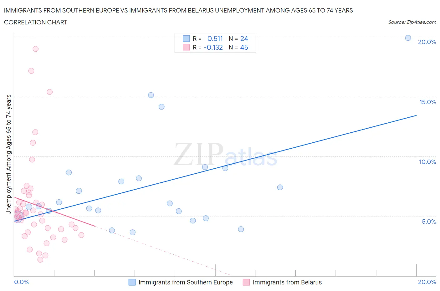 Immigrants from Southern Europe vs Immigrants from Belarus Unemployment Among Ages 65 to 74 years