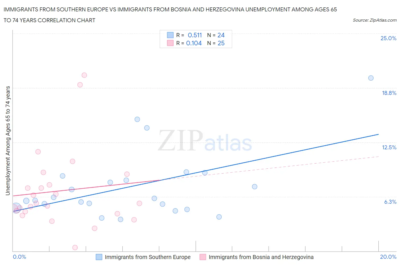 Immigrants from Southern Europe vs Immigrants from Bosnia and Herzegovina Unemployment Among Ages 65 to 74 years