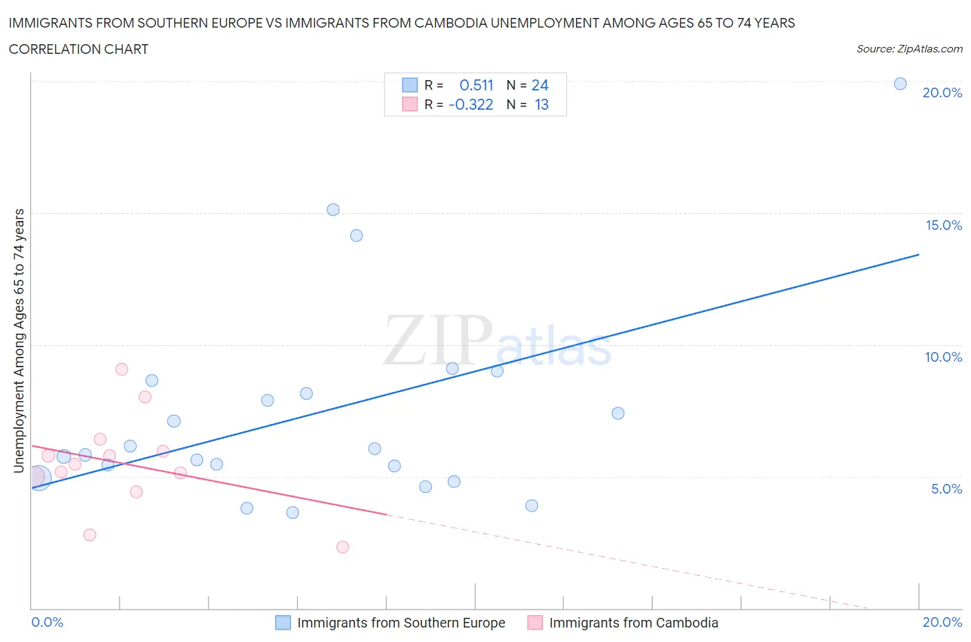 Immigrants from Southern Europe vs Immigrants from Cambodia Unemployment Among Ages 65 to 74 years