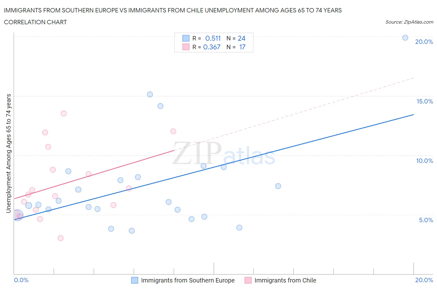 Immigrants from Southern Europe vs Immigrants from Chile Unemployment Among Ages 65 to 74 years