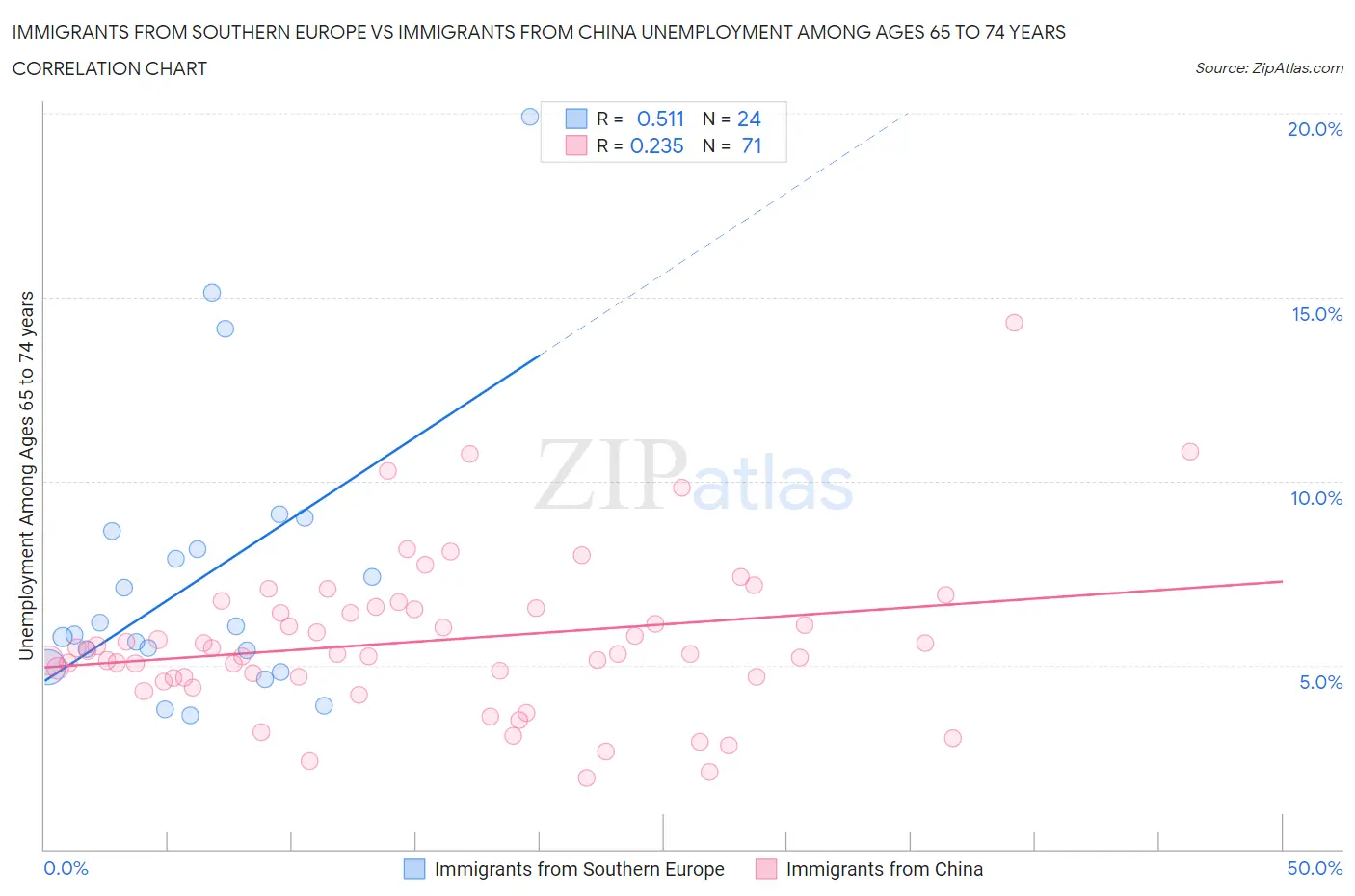 Immigrants from Southern Europe vs Immigrants from China Unemployment Among Ages 65 to 74 years