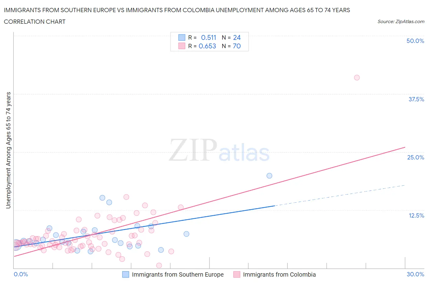 Immigrants from Southern Europe vs Immigrants from Colombia Unemployment Among Ages 65 to 74 years