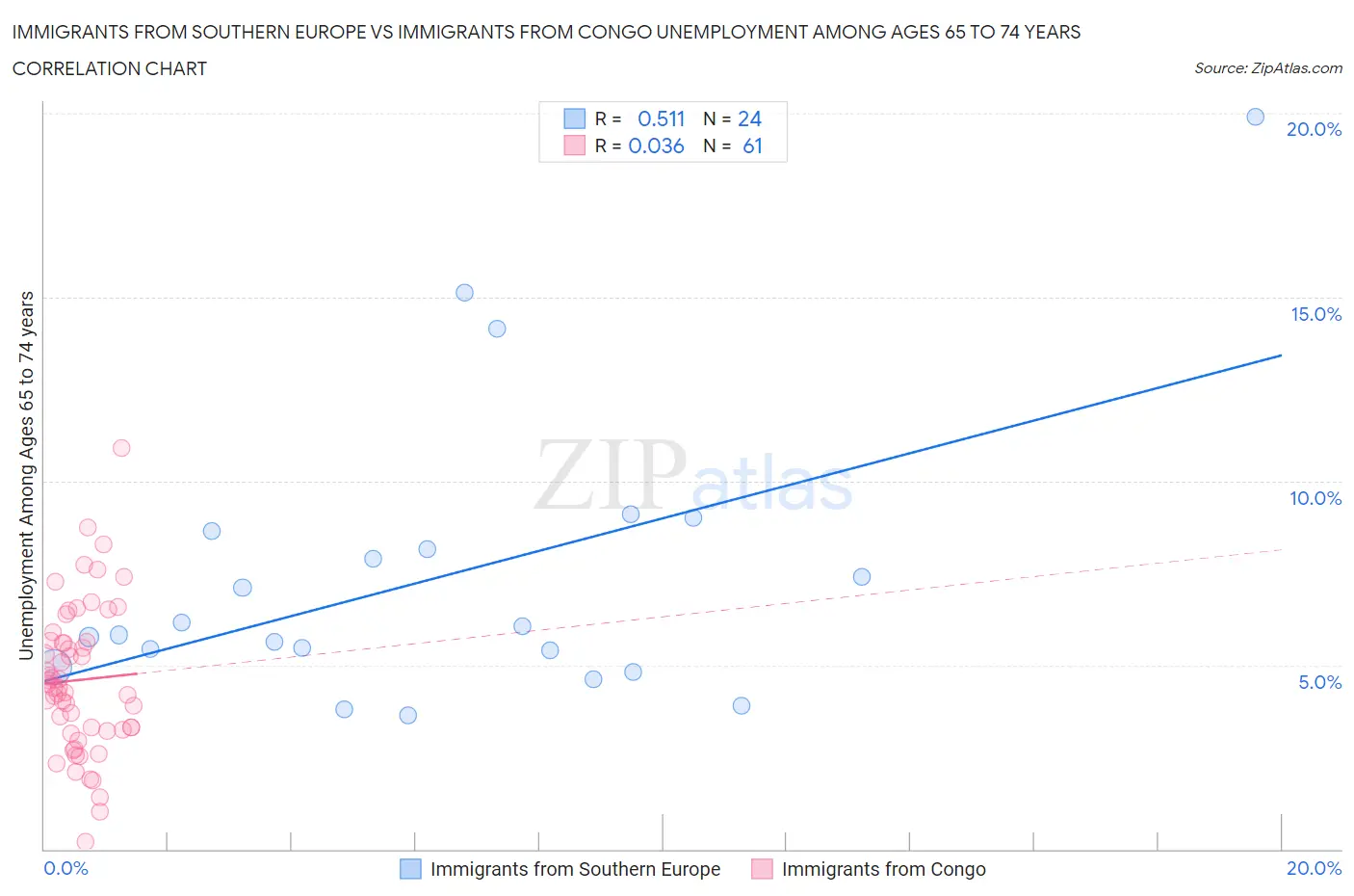 Immigrants from Southern Europe vs Immigrants from Congo Unemployment Among Ages 65 to 74 years