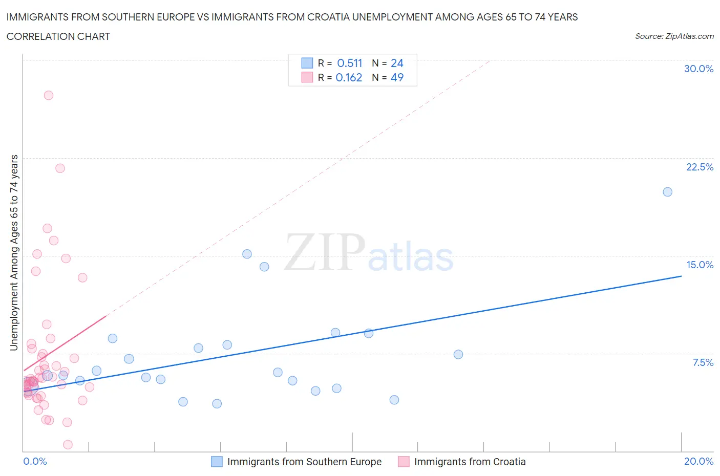 Immigrants from Southern Europe vs Immigrants from Croatia Unemployment Among Ages 65 to 74 years