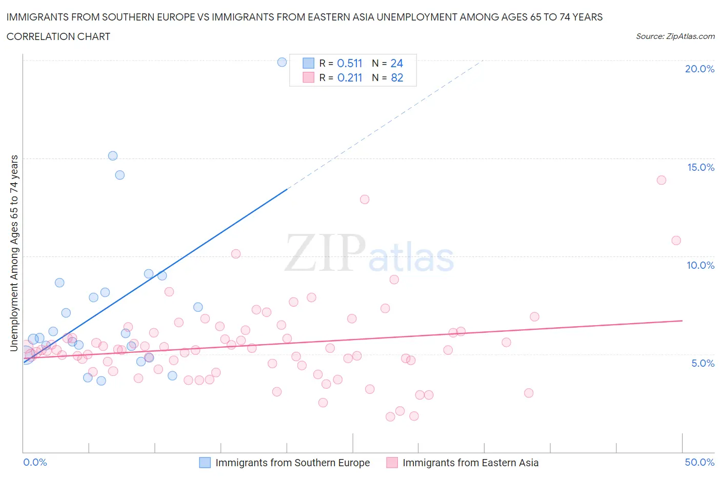 Immigrants from Southern Europe vs Immigrants from Eastern Asia Unemployment Among Ages 65 to 74 years