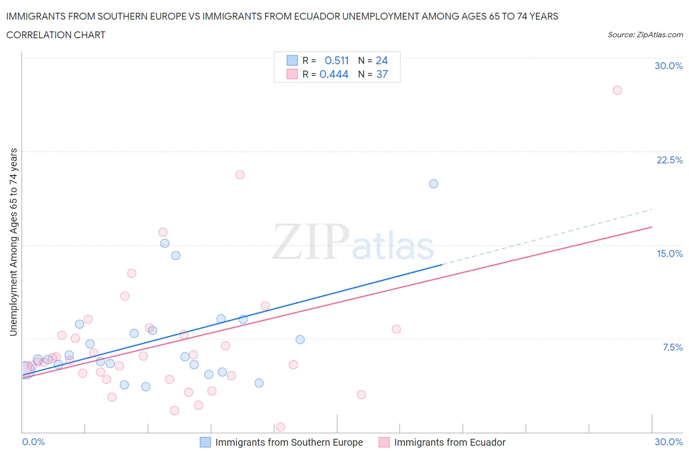Immigrants from Southern Europe vs Immigrants from Ecuador Unemployment Among Ages 65 to 74 years