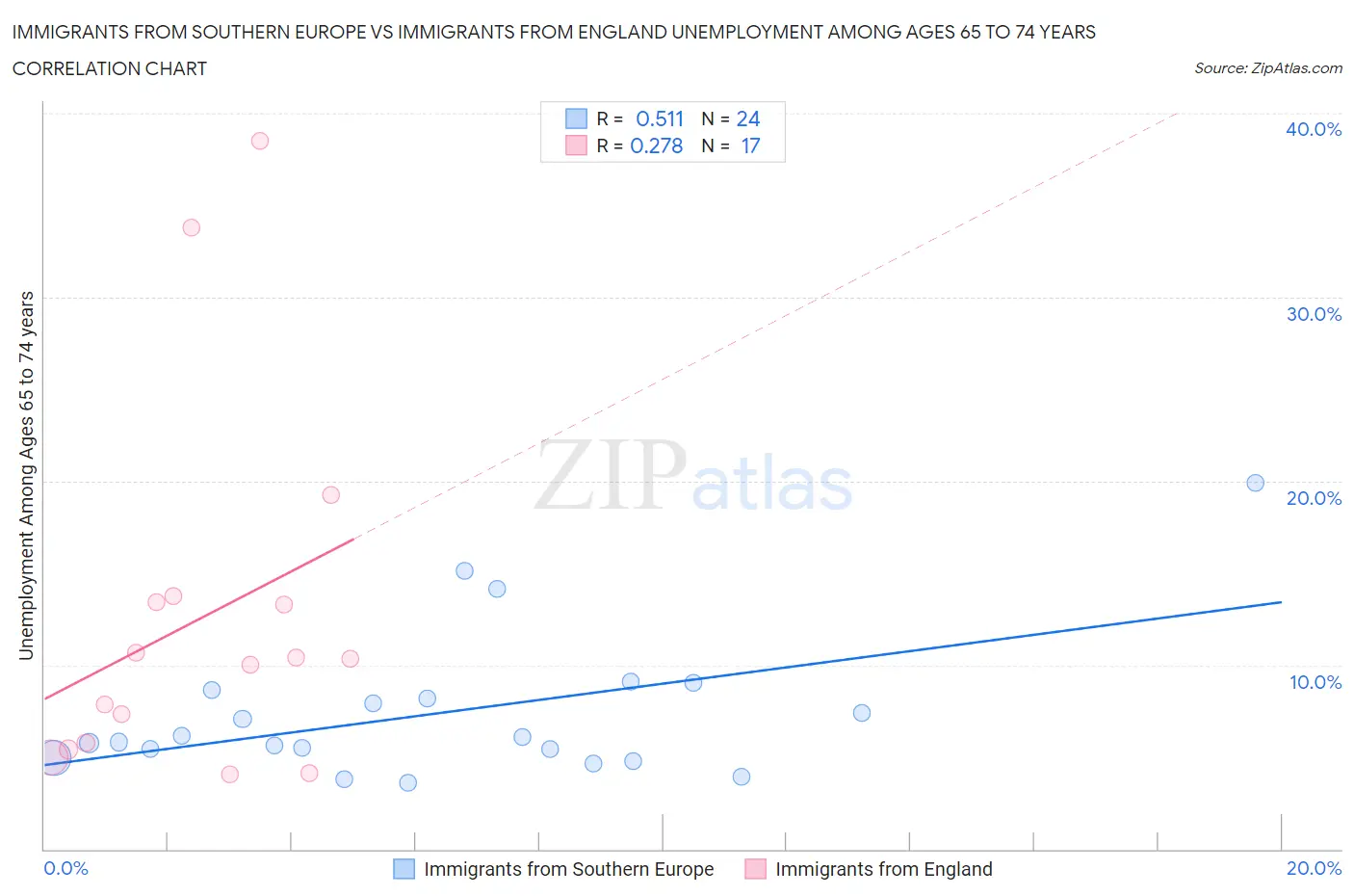 Immigrants from Southern Europe vs Immigrants from England Unemployment Among Ages 65 to 74 years