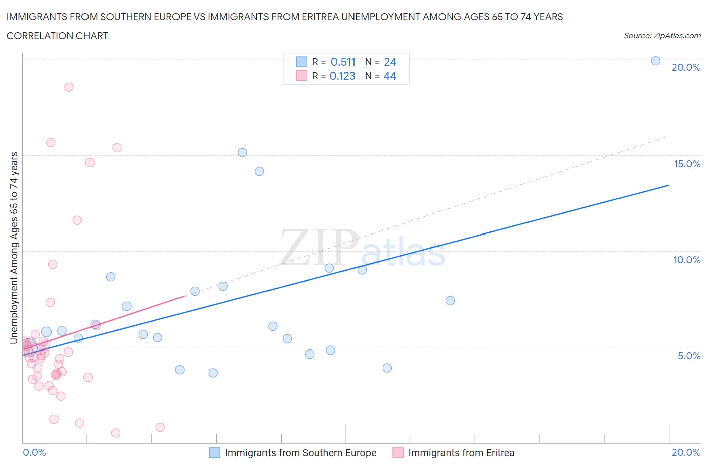 Immigrants from Southern Europe vs Immigrants from Eritrea Unemployment Among Ages 65 to 74 years