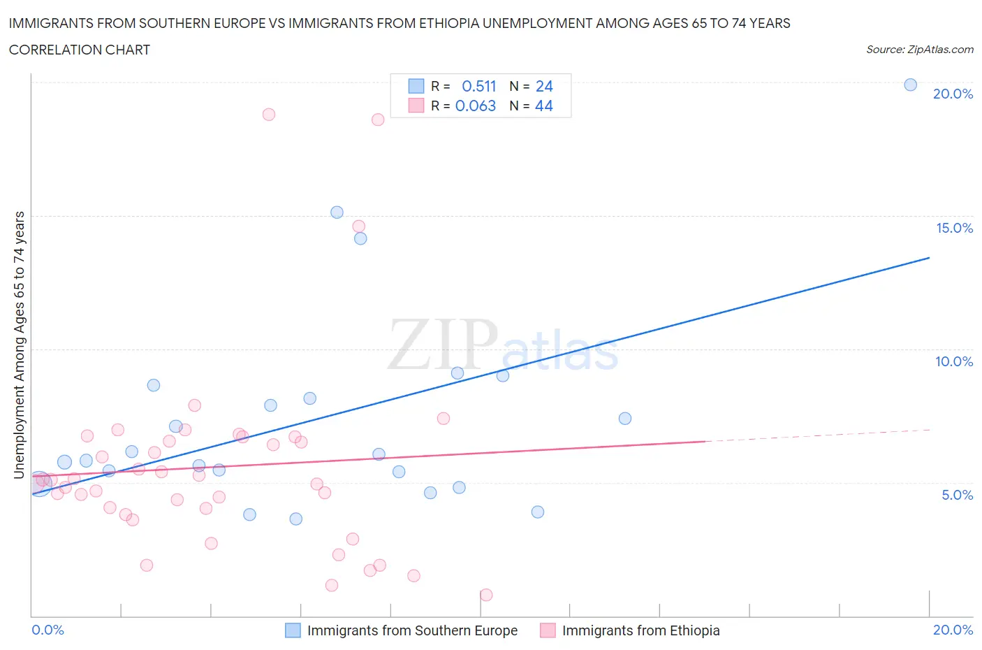 Immigrants from Southern Europe vs Immigrants from Ethiopia Unemployment Among Ages 65 to 74 years