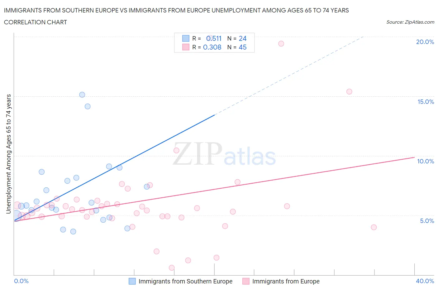 Immigrants from Southern Europe vs Immigrants from Europe Unemployment Among Ages 65 to 74 years