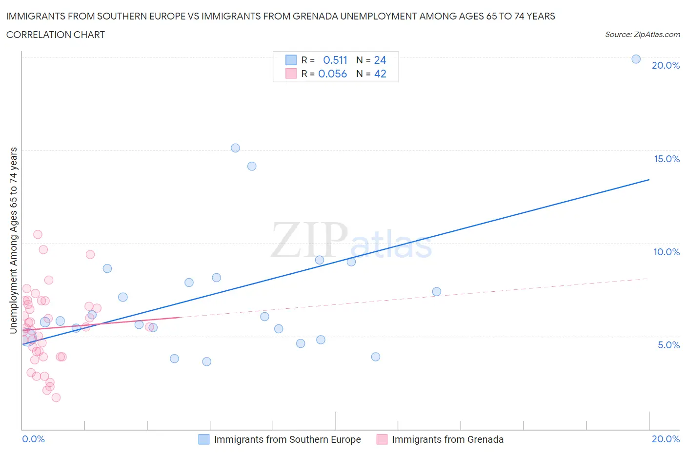 Immigrants from Southern Europe vs Immigrants from Grenada Unemployment Among Ages 65 to 74 years