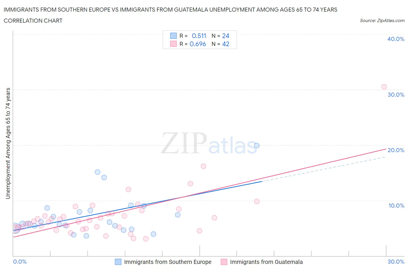 Immigrants from Southern Europe vs Immigrants from Guatemala Unemployment Among Ages 65 to 74 years