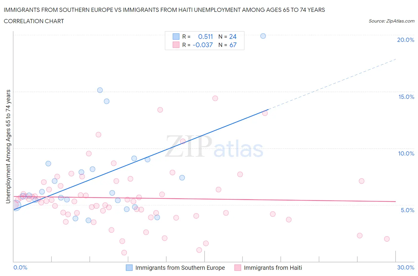 Immigrants from Southern Europe vs Immigrants from Haiti Unemployment Among Ages 65 to 74 years