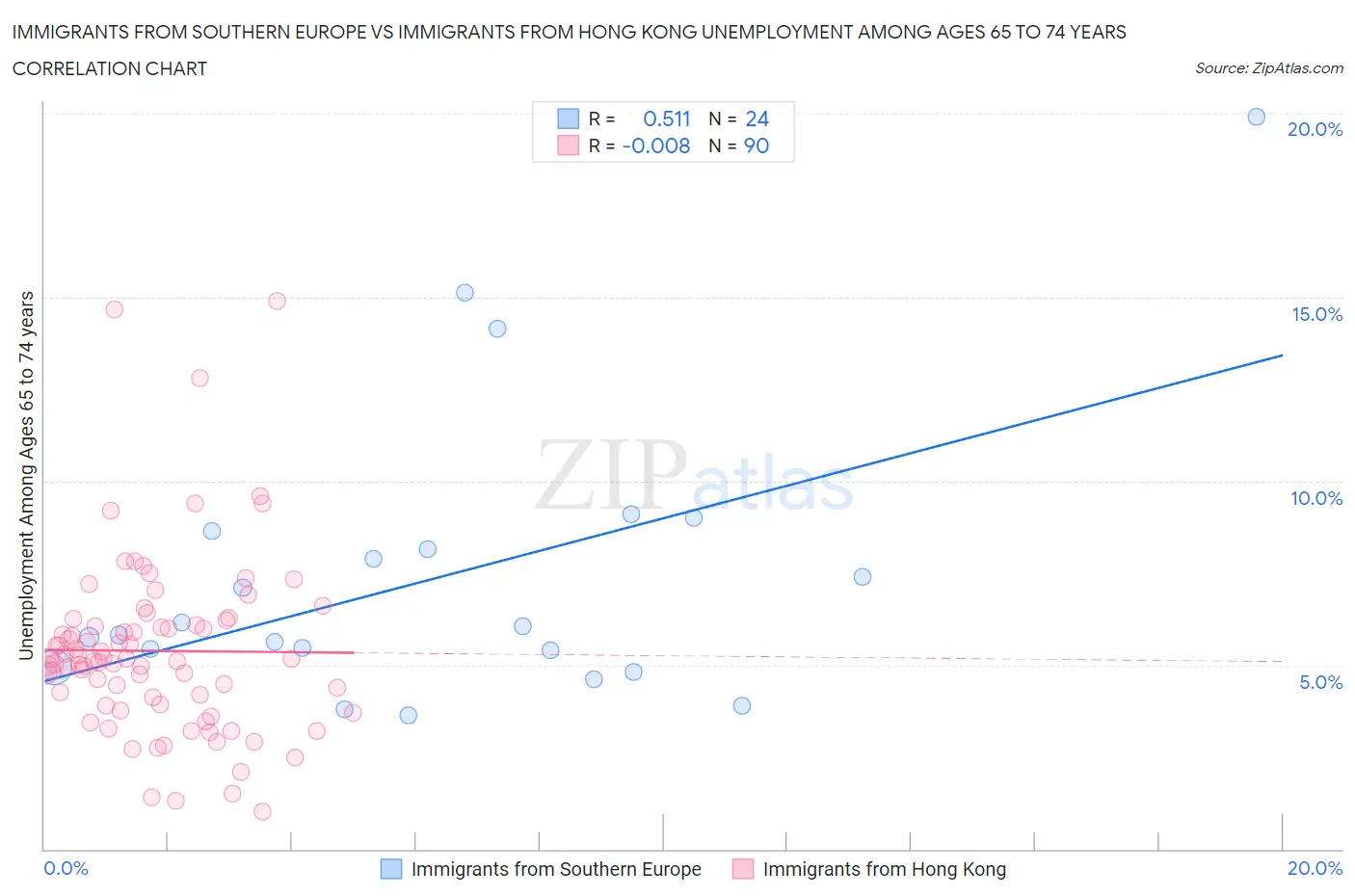 Immigrants from Southern Europe vs Immigrants from Hong Kong Unemployment Among Ages 65 to 74 years