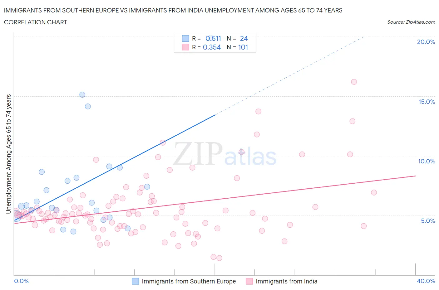 Immigrants from Southern Europe vs Immigrants from India Unemployment Among Ages 65 to 74 years