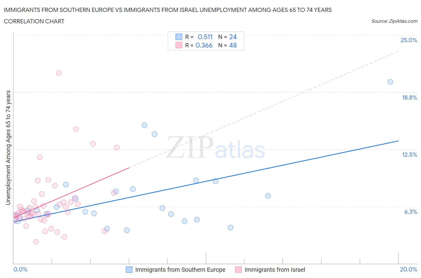 Immigrants from Southern Europe vs Immigrants from Israel Unemployment Among Ages 65 to 74 years