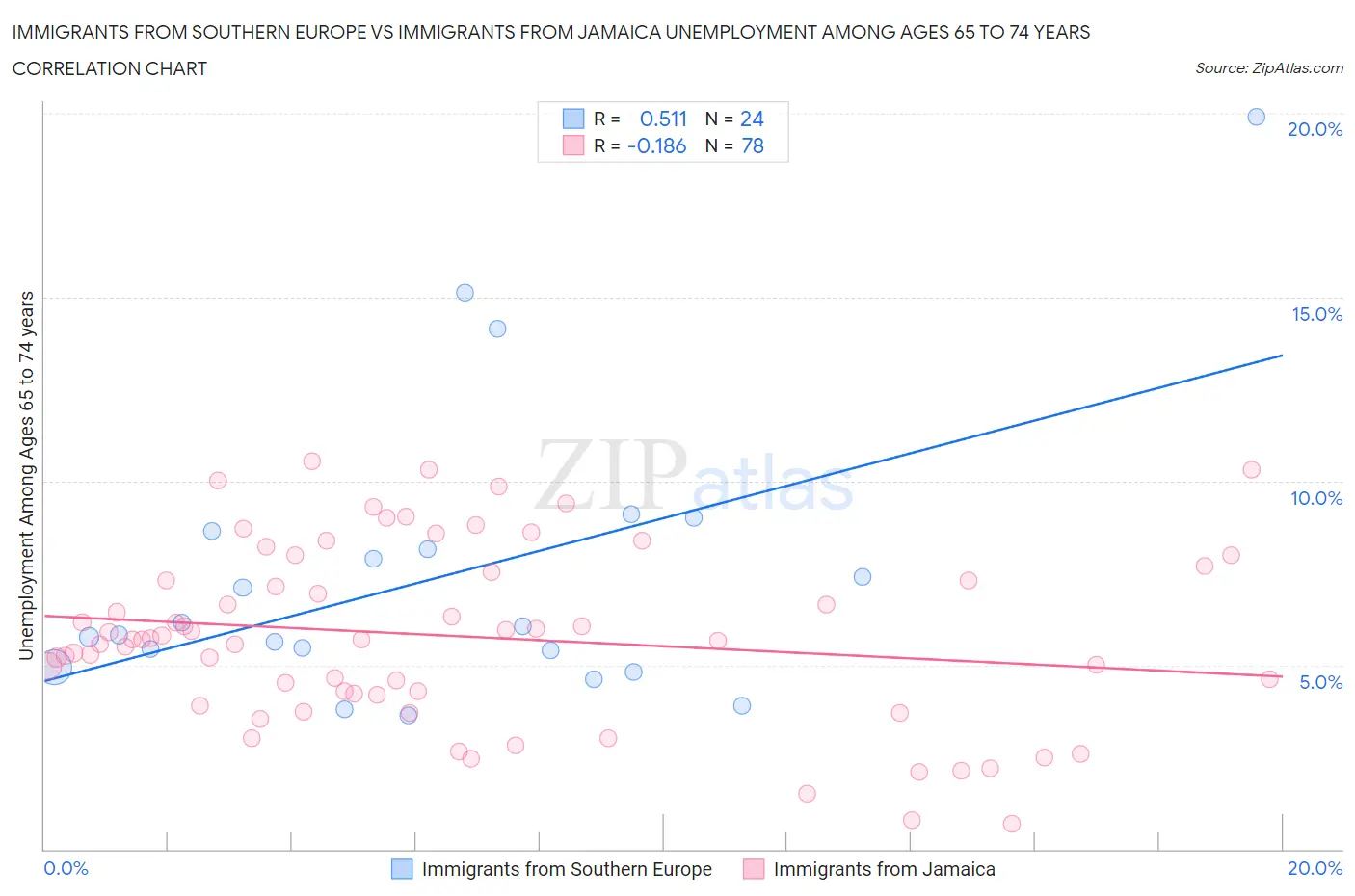Immigrants from Southern Europe vs Immigrants from Jamaica Unemployment Among Ages 65 to 74 years