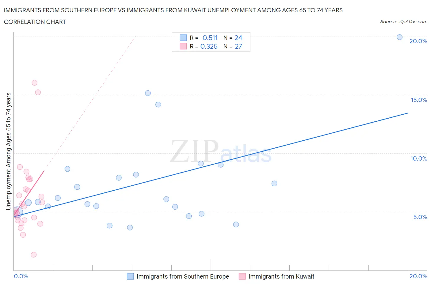 Immigrants from Southern Europe vs Immigrants from Kuwait Unemployment Among Ages 65 to 74 years