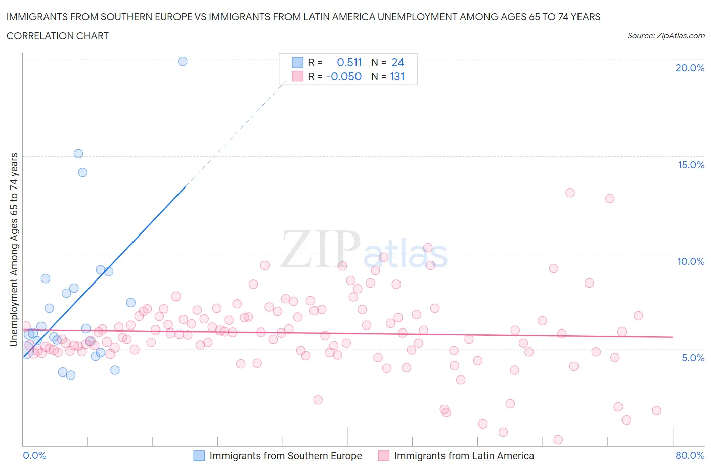 Immigrants from Southern Europe vs Immigrants from Latin America Unemployment Among Ages 65 to 74 years
