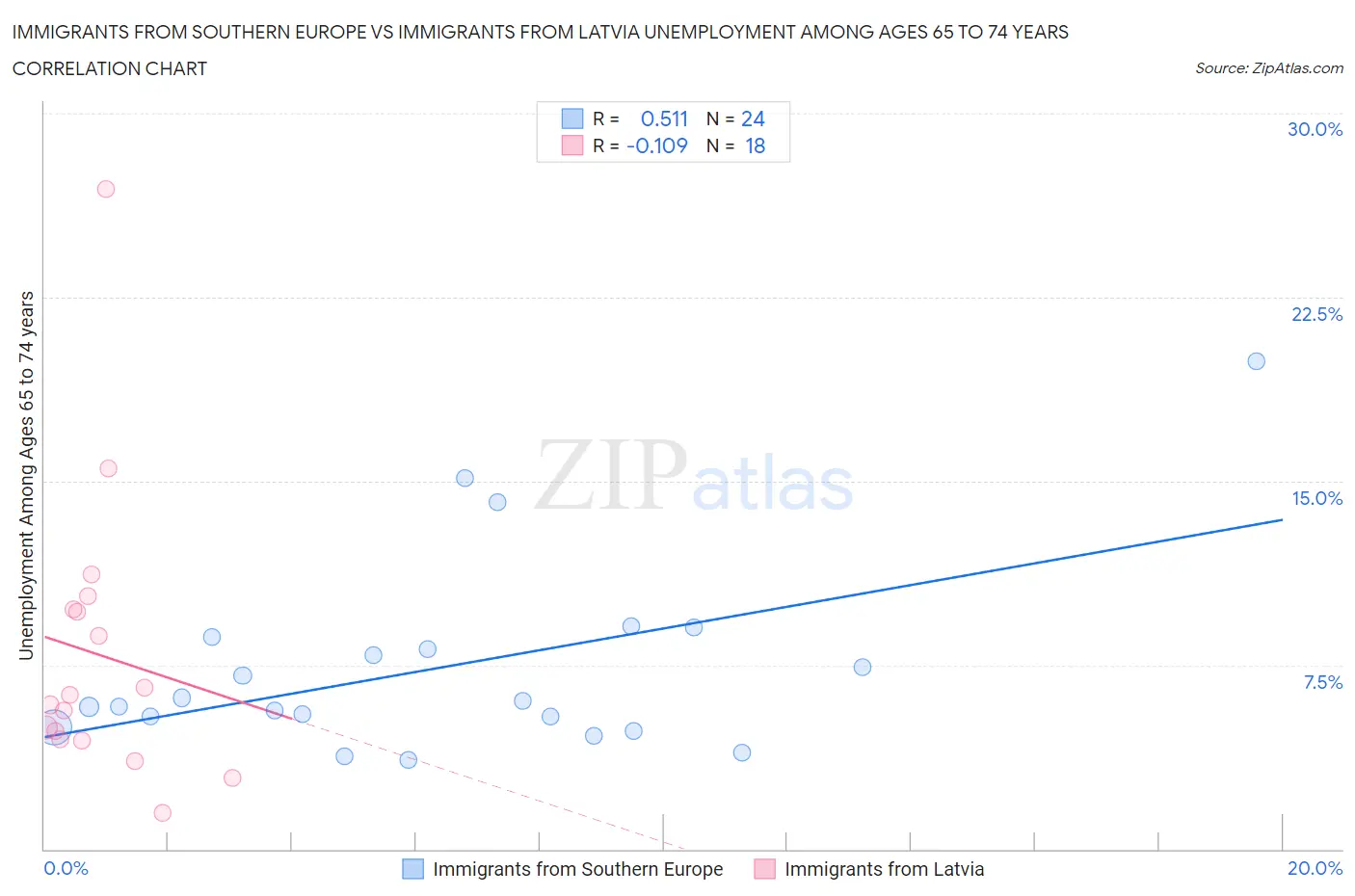 Immigrants from Southern Europe vs Immigrants from Latvia Unemployment Among Ages 65 to 74 years