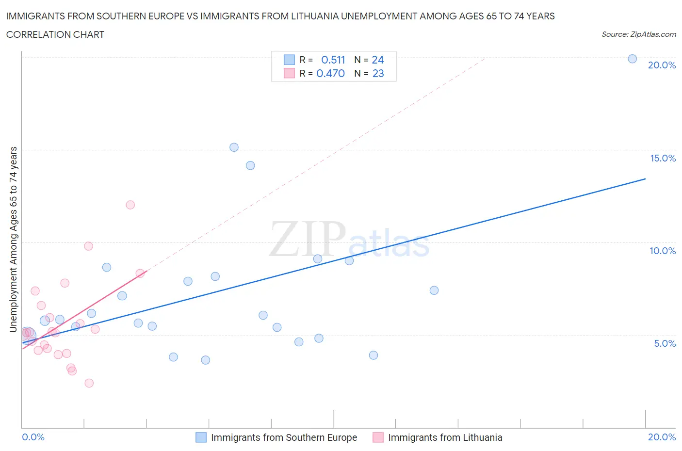 Immigrants from Southern Europe vs Immigrants from Lithuania Unemployment Among Ages 65 to 74 years