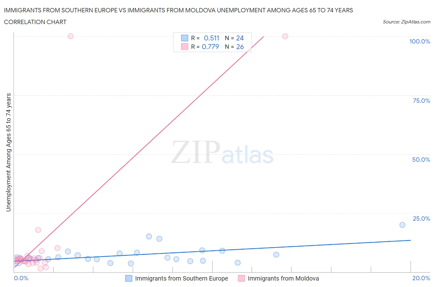 Immigrants from Southern Europe vs Immigrants from Moldova Unemployment Among Ages 65 to 74 years