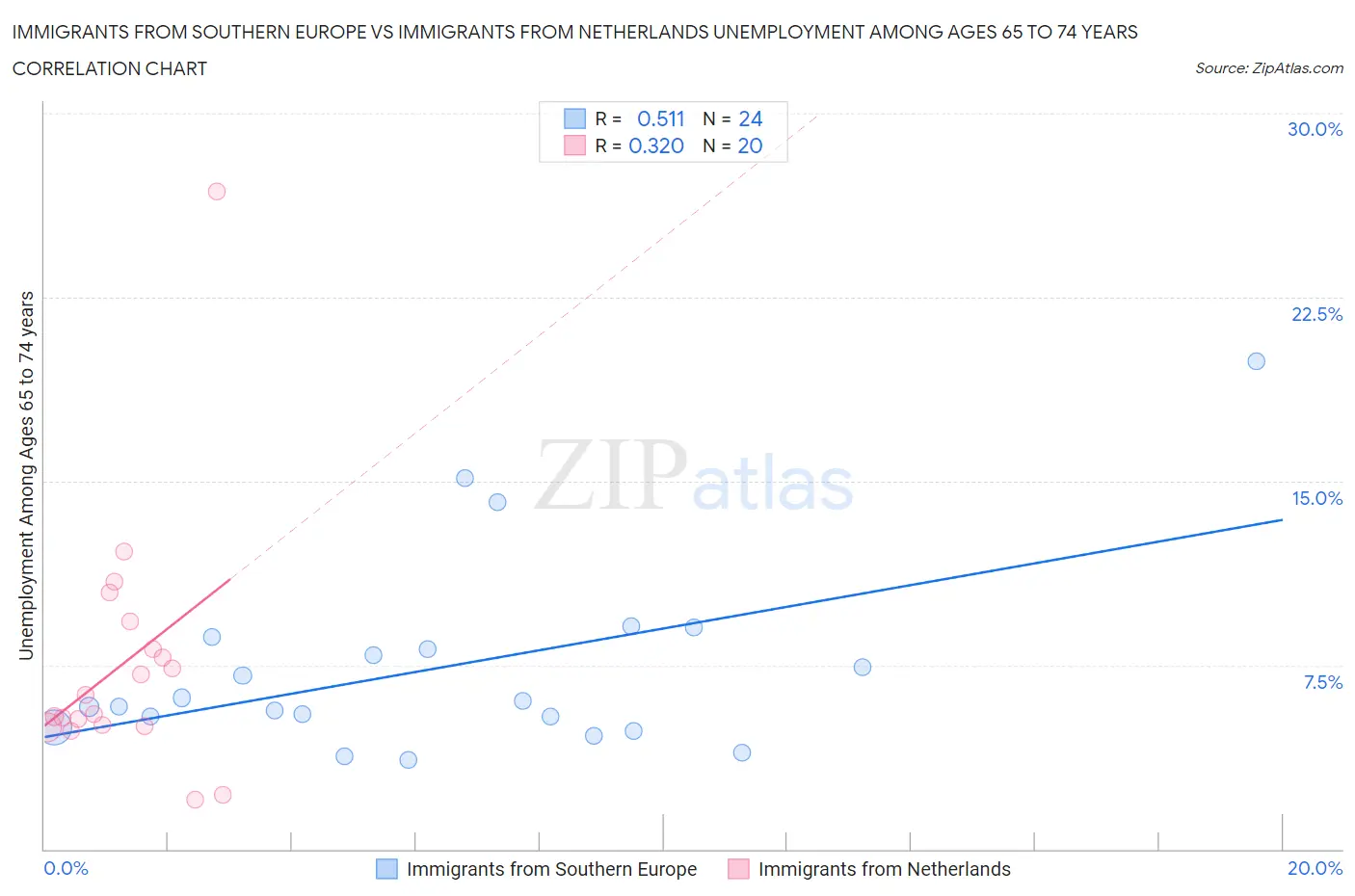 Immigrants from Southern Europe vs Immigrants from Netherlands Unemployment Among Ages 65 to 74 years