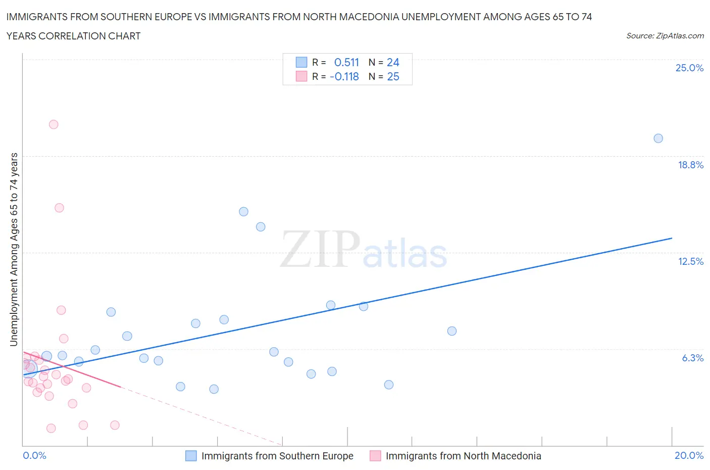 Immigrants from Southern Europe vs Immigrants from North Macedonia Unemployment Among Ages 65 to 74 years