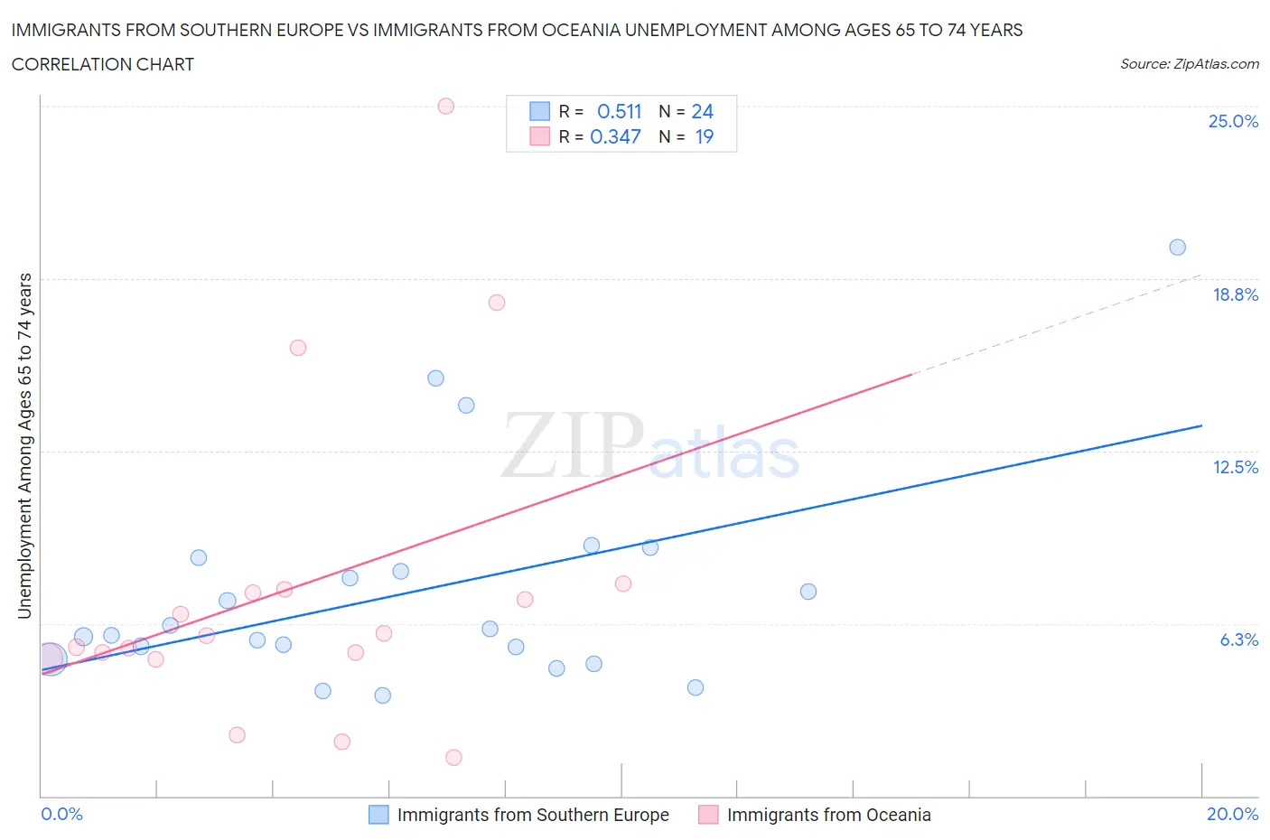 Immigrants from Southern Europe vs Immigrants from Oceania Unemployment Among Ages 65 to 74 years