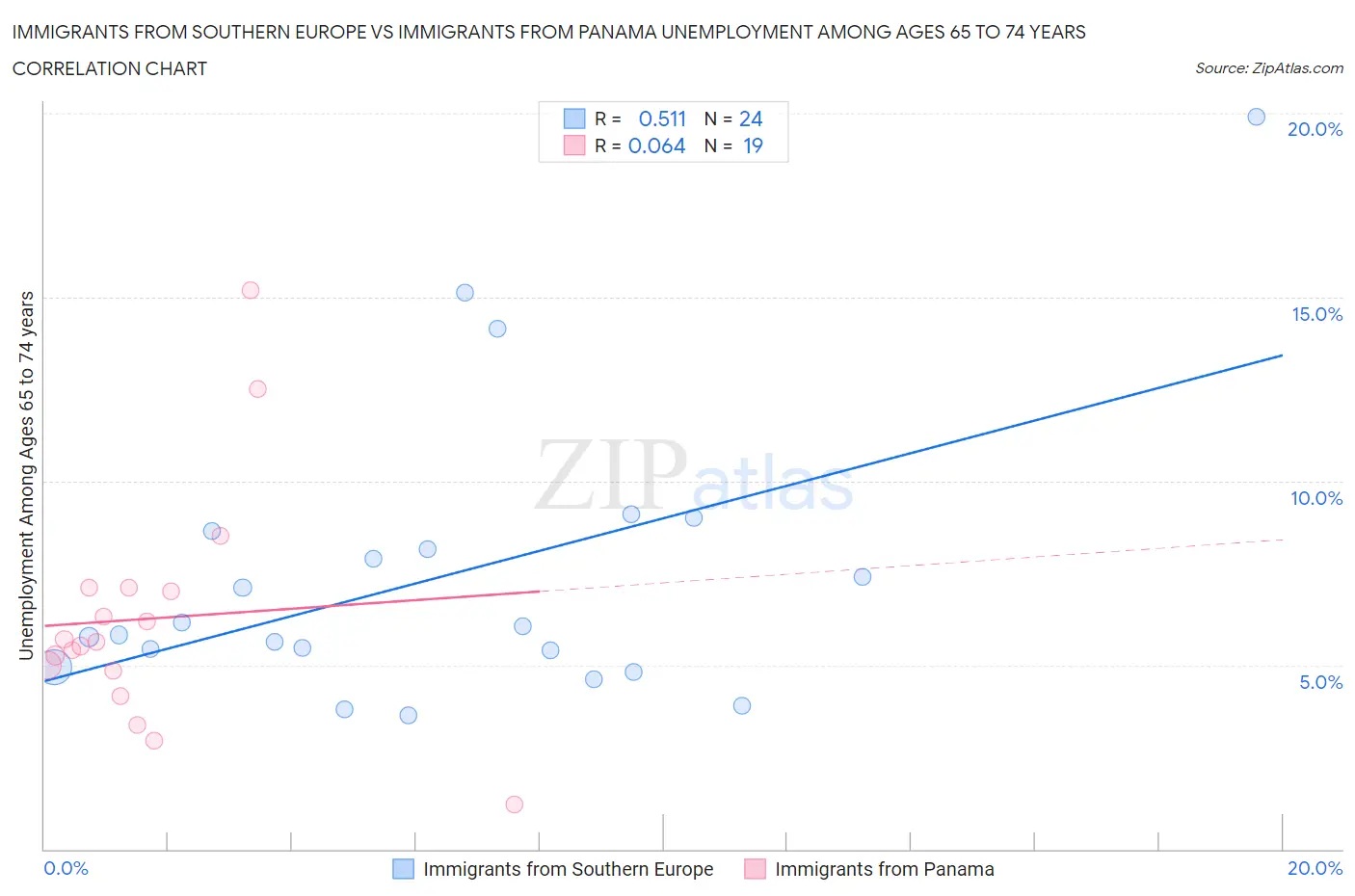 Immigrants from Southern Europe vs Immigrants from Panama Unemployment Among Ages 65 to 74 years