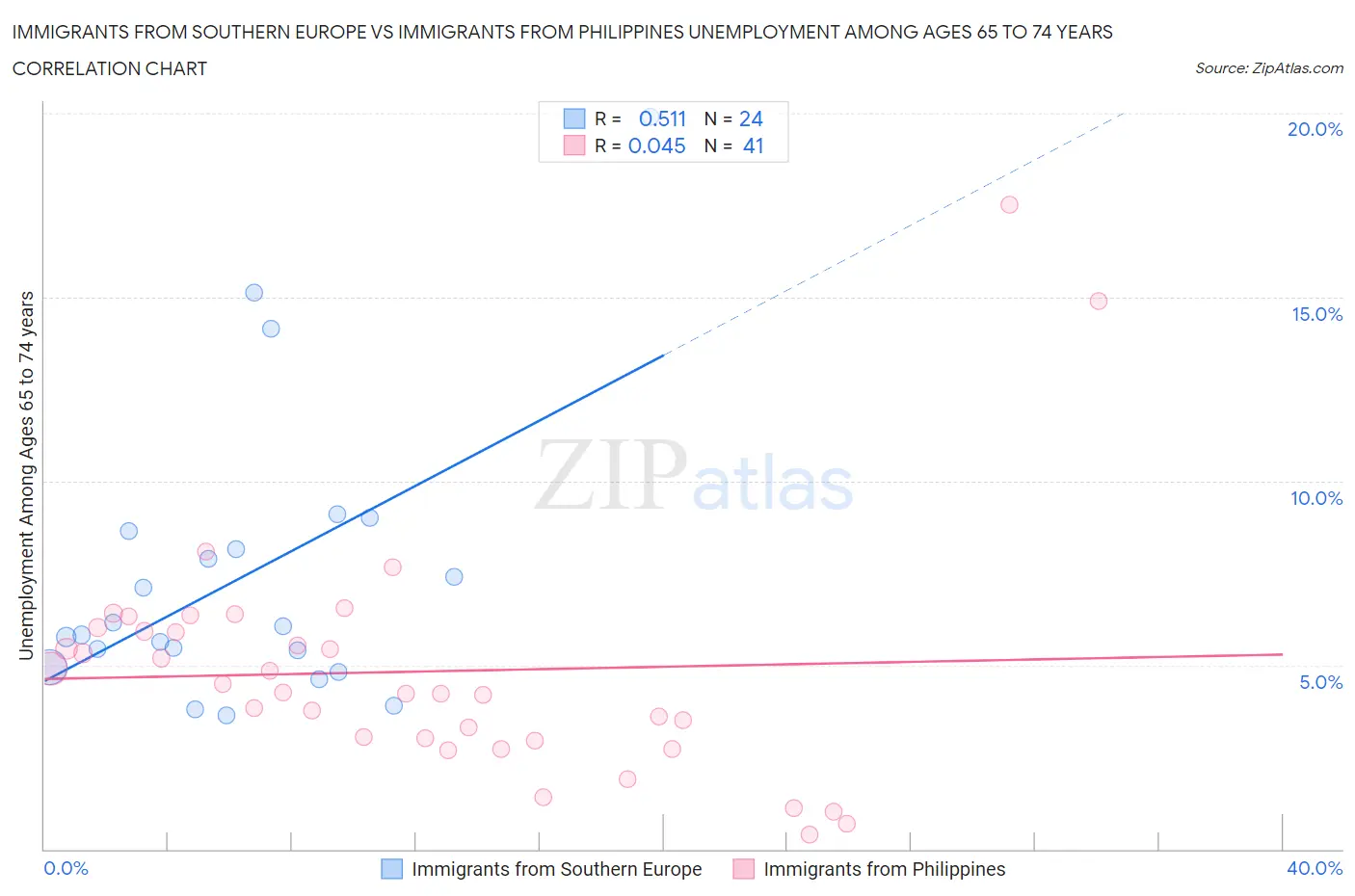 Immigrants from Southern Europe vs Immigrants from Philippines Unemployment Among Ages 65 to 74 years