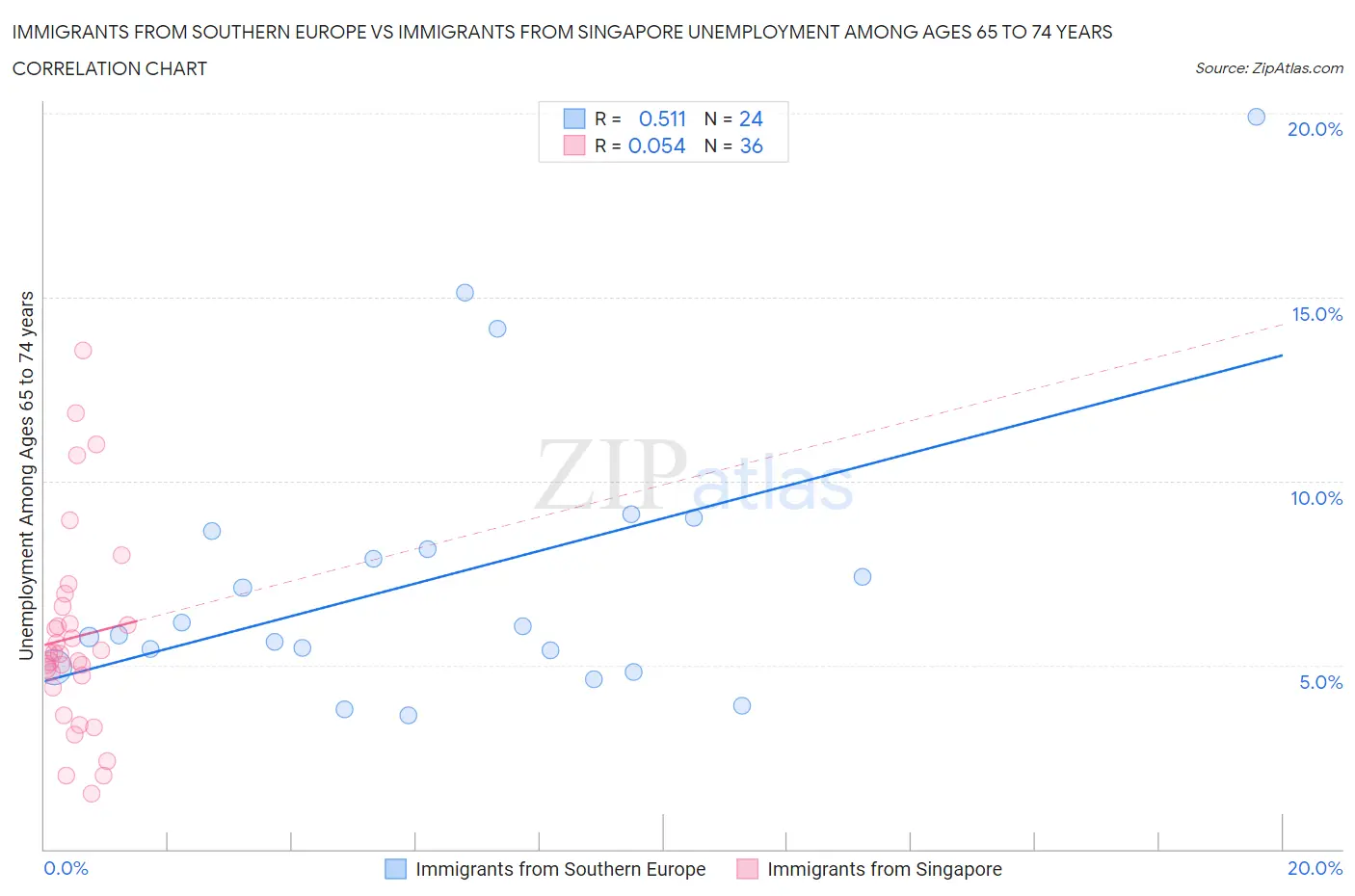 Immigrants from Southern Europe vs Immigrants from Singapore Unemployment Among Ages 65 to 74 years