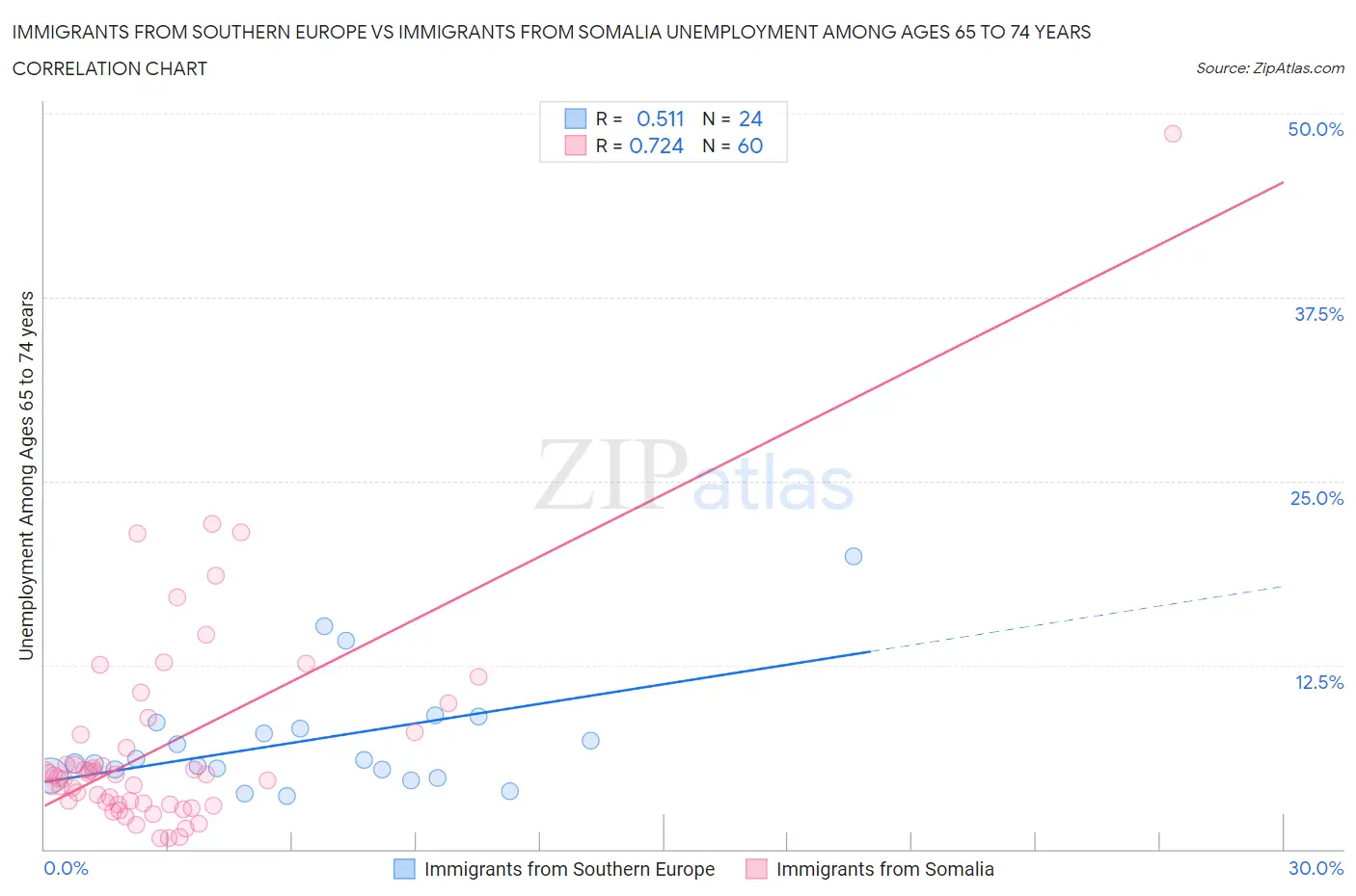 Immigrants from Southern Europe vs Immigrants from Somalia Unemployment Among Ages 65 to 74 years