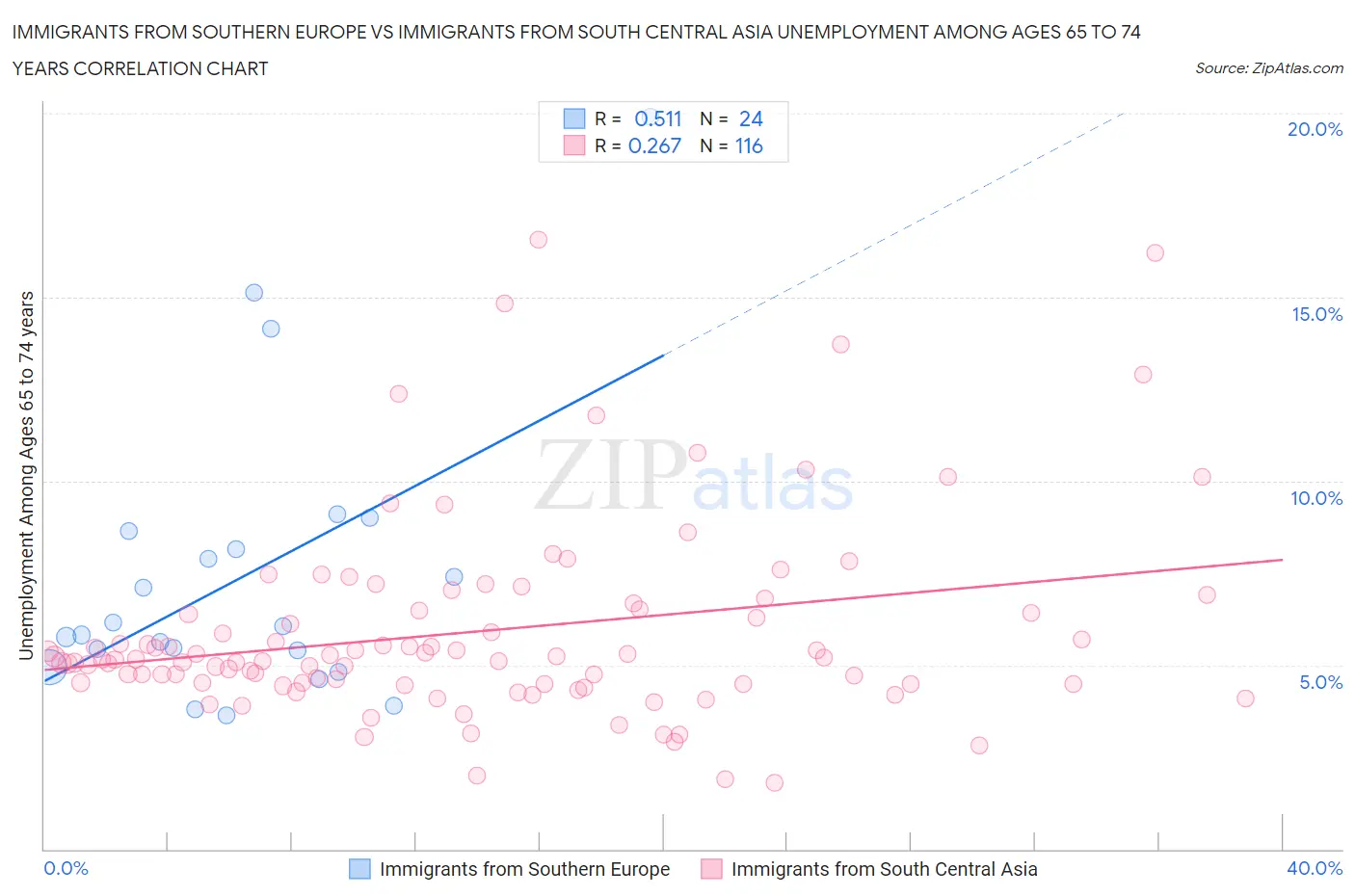 Immigrants from Southern Europe vs Immigrants from South Central Asia Unemployment Among Ages 65 to 74 years
