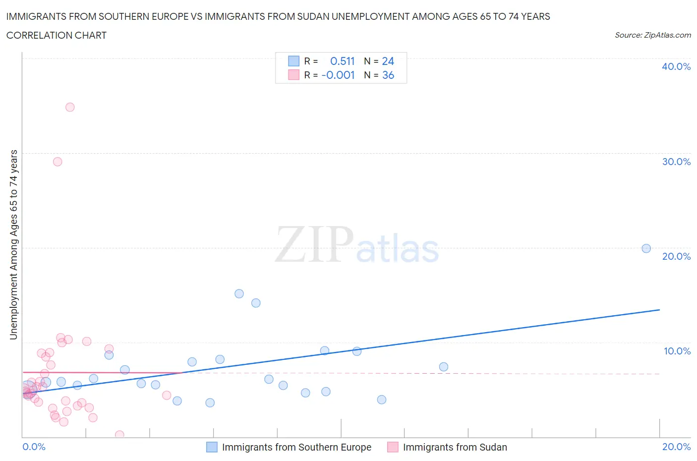 Immigrants from Southern Europe vs Immigrants from Sudan Unemployment Among Ages 65 to 74 years