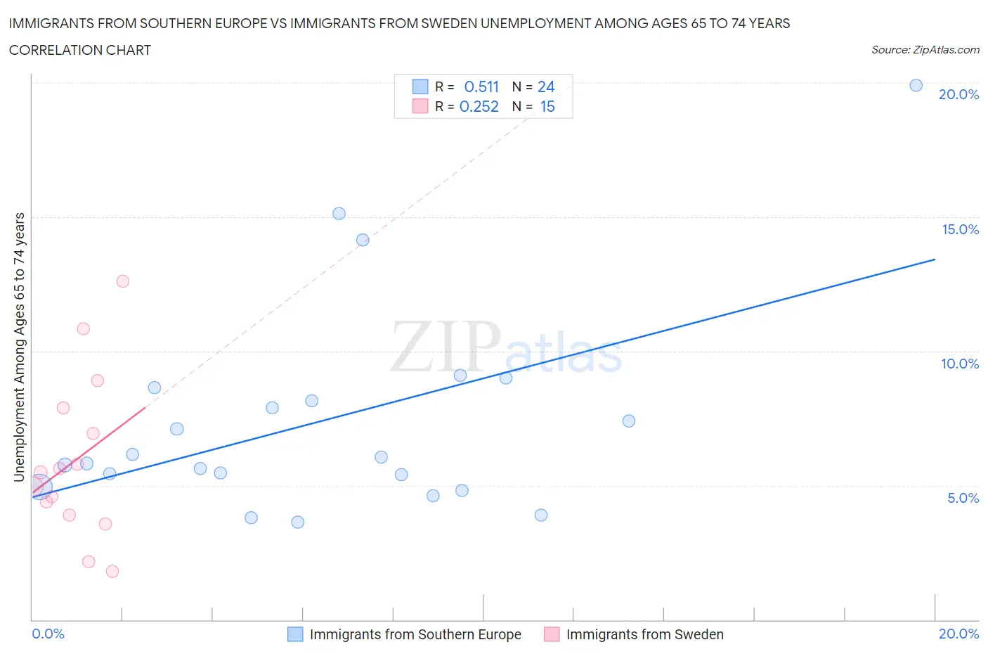 Immigrants from Southern Europe vs Immigrants from Sweden Unemployment Among Ages 65 to 74 years