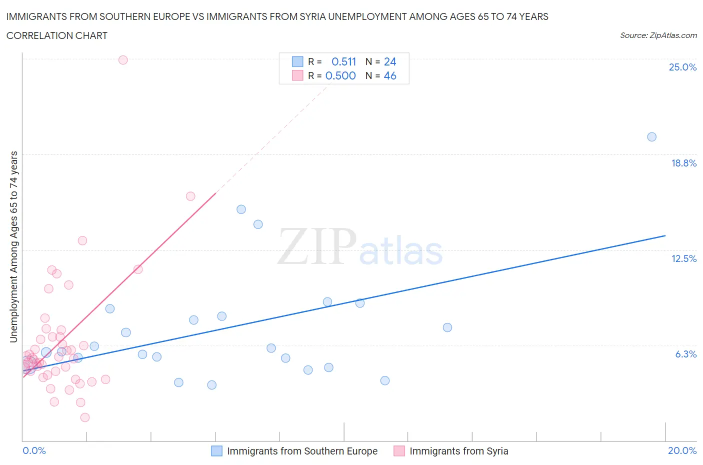 Immigrants from Southern Europe vs Immigrants from Syria Unemployment Among Ages 65 to 74 years
